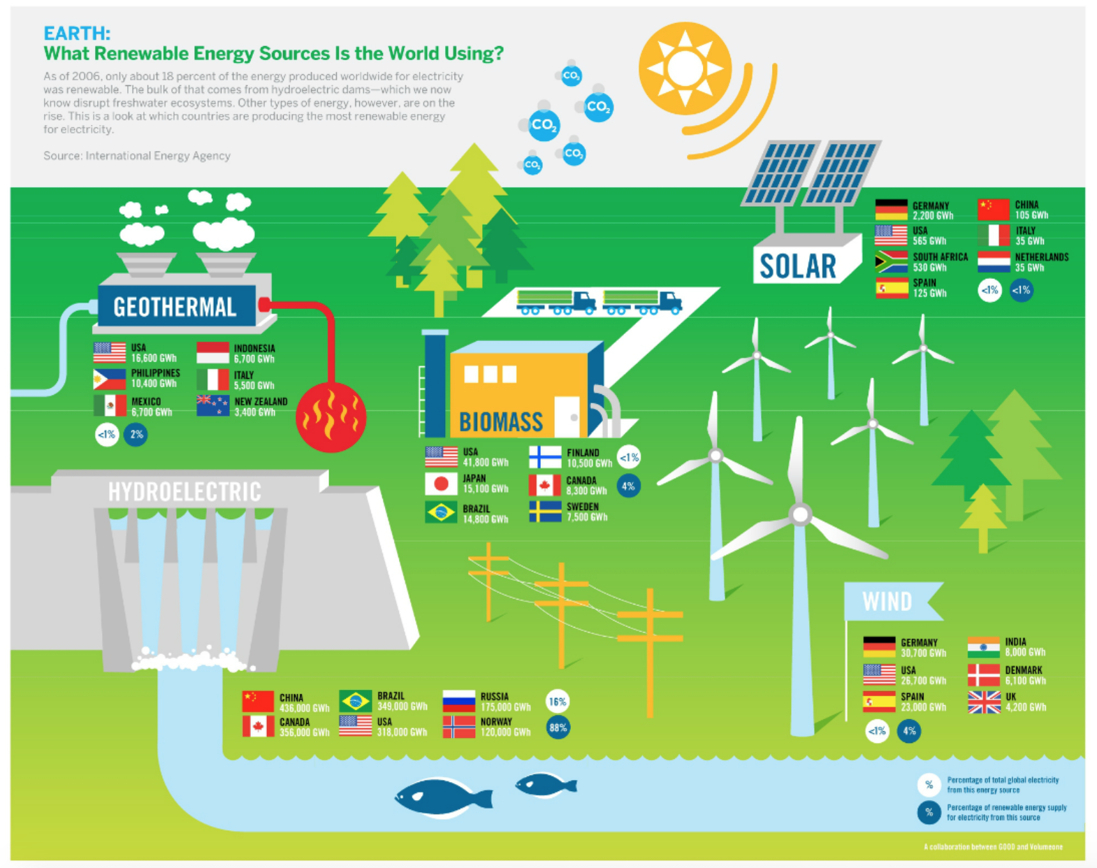 what are renewable and nonrenewable sources of energy give examples