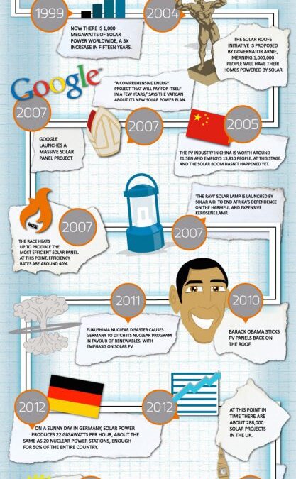 The Solar Timeline [Infographic]