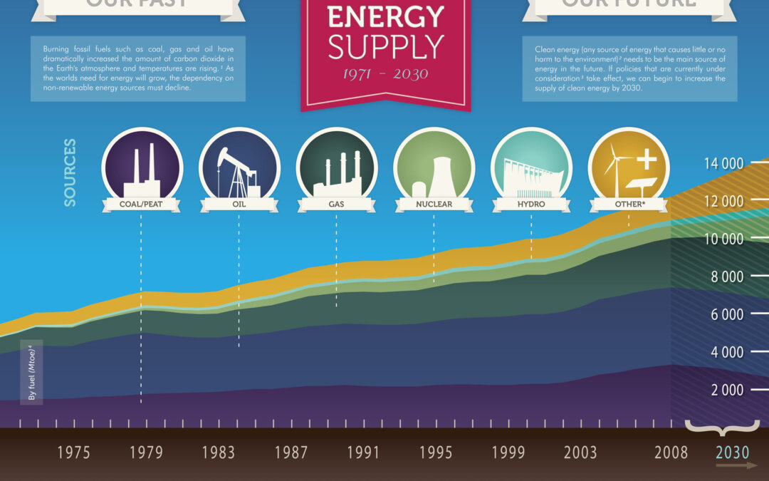 World Energy Supply: Past and Future