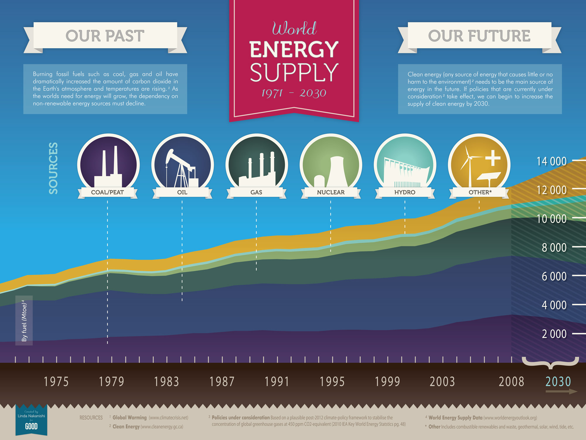 World Energy Supply Past And Future Legend Power Systems