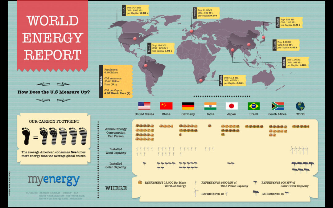 World Energy Report (Infographic)