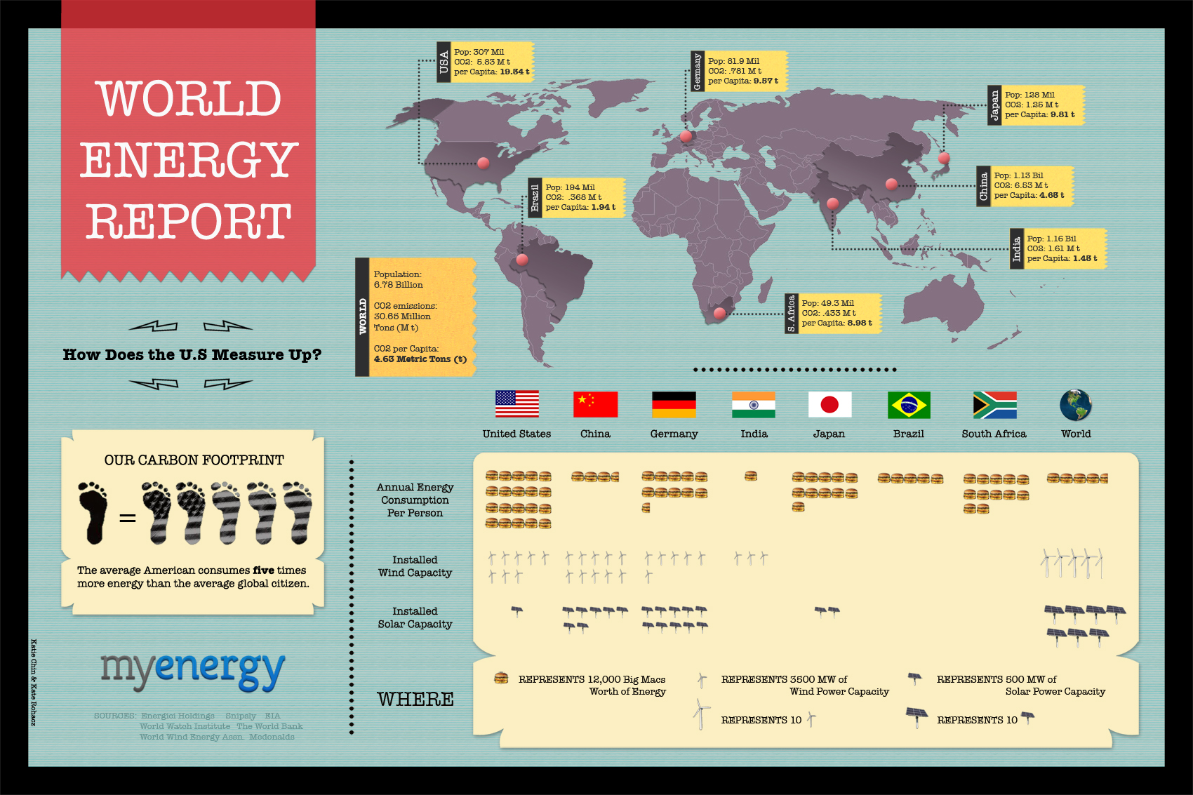 Energy report
