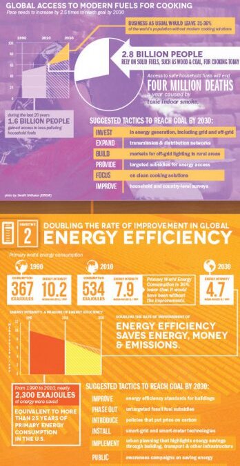 Sustainable Energy for All (Infographic)