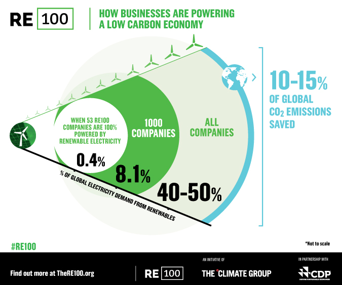 RE100 Projects 15% Global Emissions Reduction - Legend Power Systems