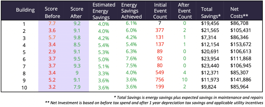 building results